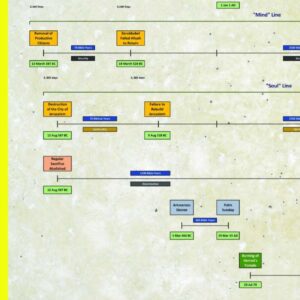 Chart detailing Israel's key historical moments