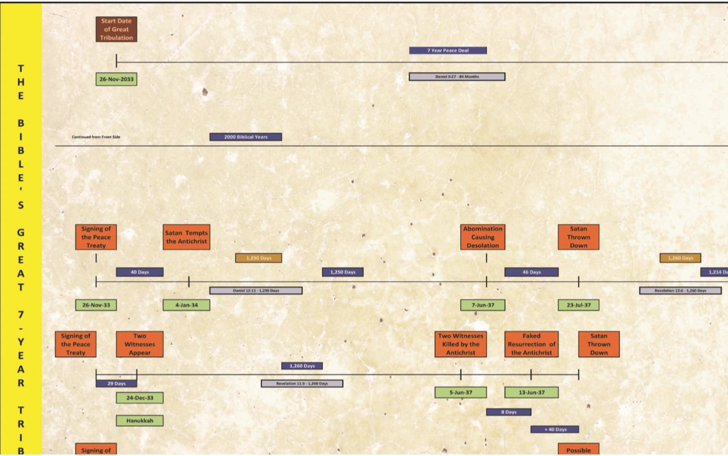 Religious events sequence chart