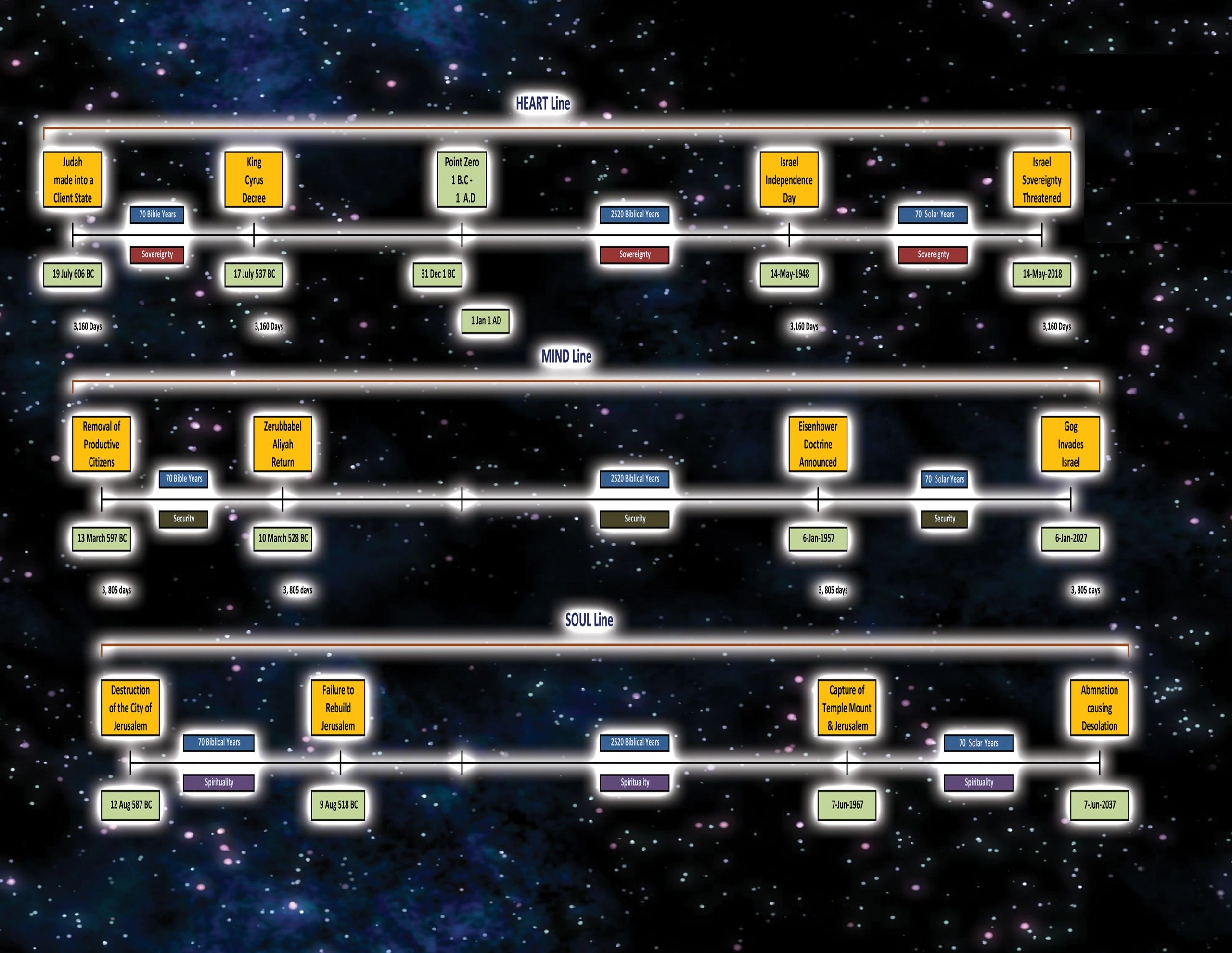 Star Wars timeline chart